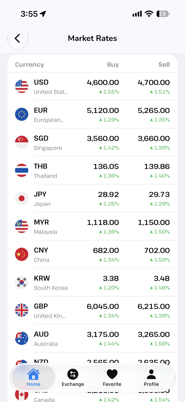 Market rates list with buy and sell prices in MMK